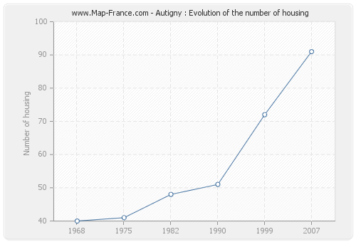 Autigny : Evolution of the number of housing