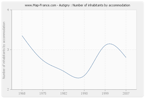 Autigny : Number of inhabitants by accommodation