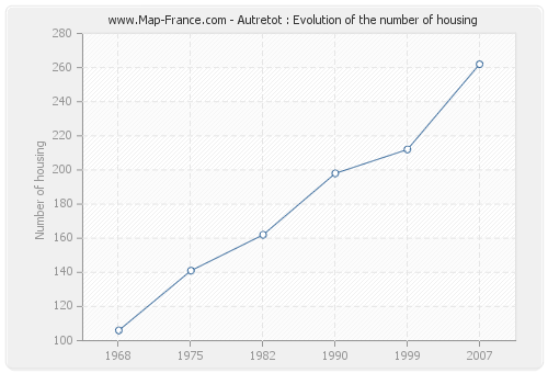 Autretot : Evolution of the number of housing