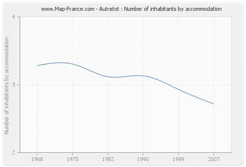 Autretot : Number of inhabitants by accommodation