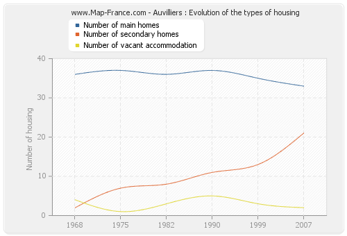 Auvilliers : Evolution of the types of housing
