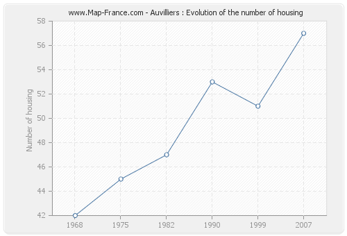 Auvilliers : Evolution of the number of housing