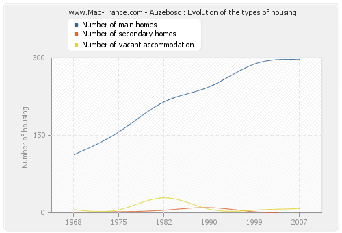 Auzebosc : Evolution of the types of housing