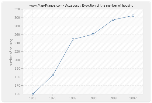 Auzebosc : Evolution of the number of housing