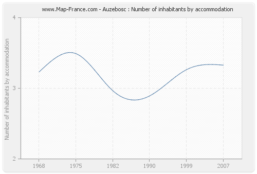 Auzebosc : Number of inhabitants by accommodation