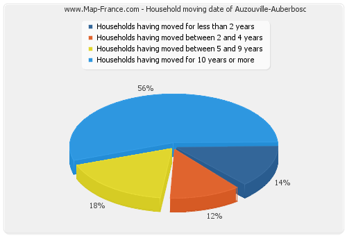 Household moving date of Auzouville-Auberbosc