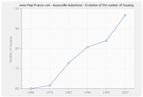 Auzouville-Auberbosc : Evolution of the number of housing