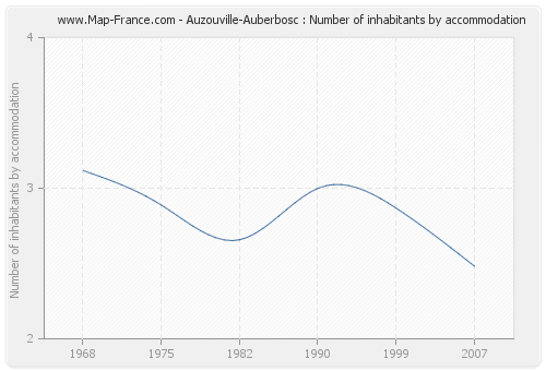 Auzouville-Auberbosc : Number of inhabitants by accommodation