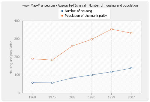 Auzouville-l'Esneval : Number of housing and population