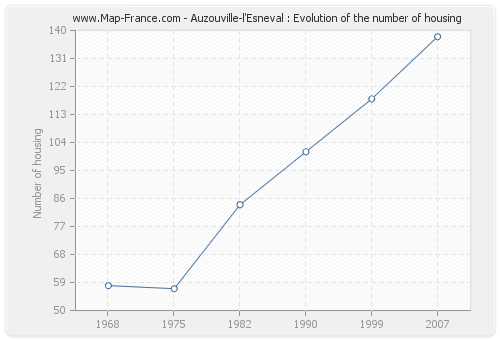 Auzouville-l'Esneval : Evolution of the number of housing