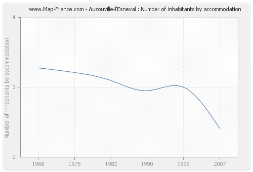 Auzouville-l'Esneval : Number of inhabitants by accommodation