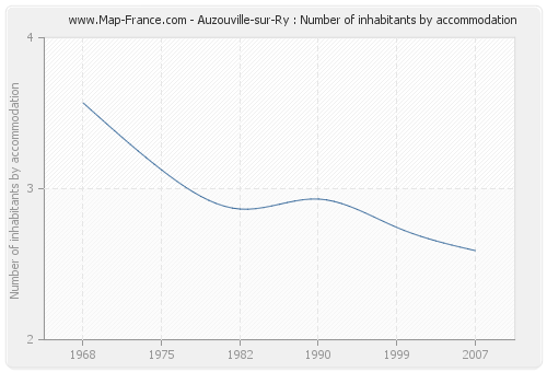 Auzouville-sur-Ry : Number of inhabitants by accommodation