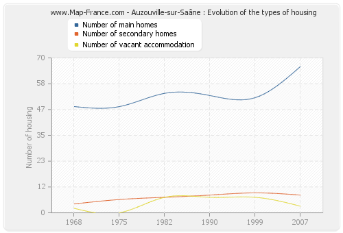 Auzouville-sur-Saâne : Evolution of the types of housing