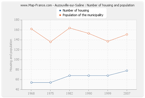 Auzouville-sur-Saâne : Number of housing and population