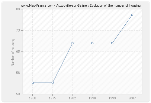 Auzouville-sur-Saâne : Evolution of the number of housing