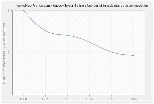 Auzouville-sur-Saâne : Number of inhabitants by accommodation