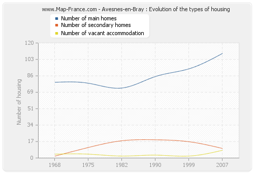 Avesnes-en-Bray : Evolution of the types of housing