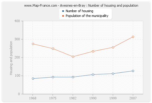 Avesnes-en-Bray : Number of housing and population