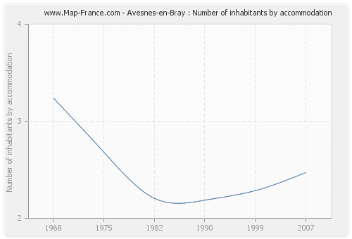 Avesnes-en-Bray : Number of inhabitants by accommodation