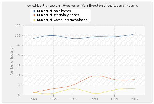 Avesnes-en-Val : Evolution of the types of housing