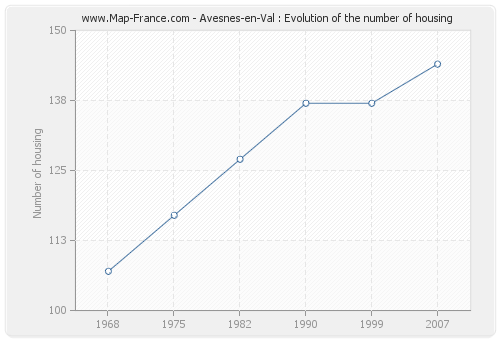 Avesnes-en-Val : Evolution of the number of housing