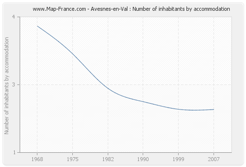 Avesnes-en-Val : Number of inhabitants by accommodation