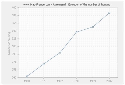 Avremesnil : Evolution of the number of housing