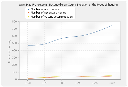 Bacqueville-en-Caux : Evolution of the types of housing