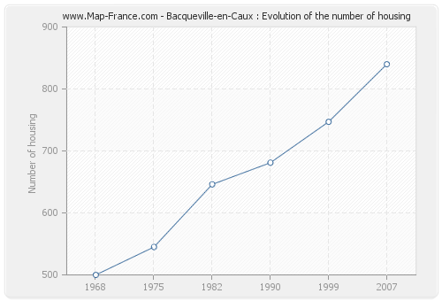 Bacqueville-en-Caux : Evolution of the number of housing
