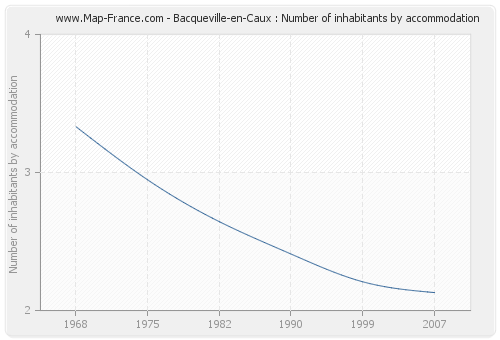 Bacqueville-en-Caux : Number of inhabitants by accommodation