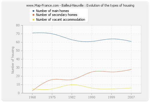 Bailleul-Neuville : Evolution of the types of housing