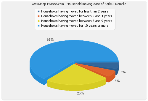 Household moving date of Bailleul-Neuville