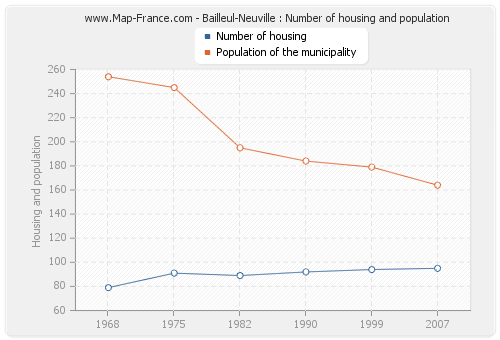 Bailleul-Neuville : Number of housing and population