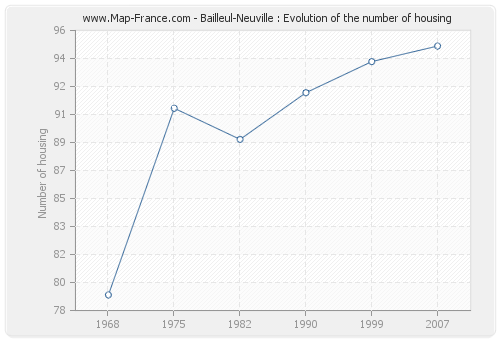 Bailleul-Neuville : Evolution of the number of housing