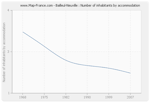 Bailleul-Neuville : Number of inhabitants by accommodation