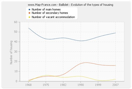Baillolet : Evolution of the types of housing