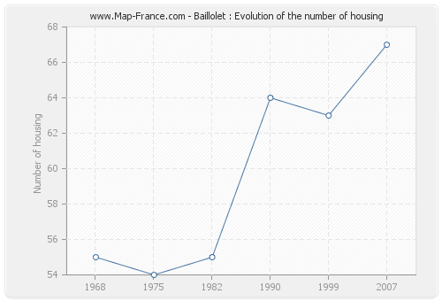 Baillolet : Evolution of the number of housing