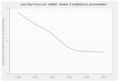 Baillolet : Number of inhabitants by accommodation