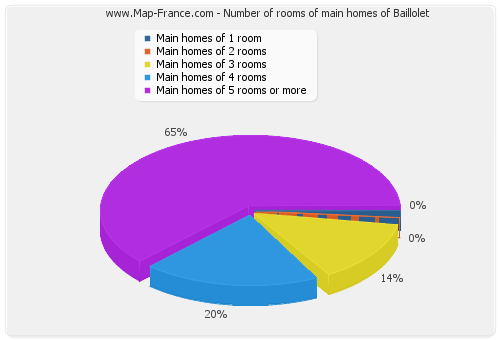 Number of rooms of main homes of Baillolet