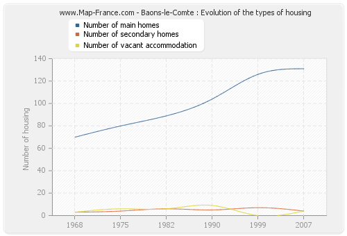 Baons-le-Comte : Evolution of the types of housing