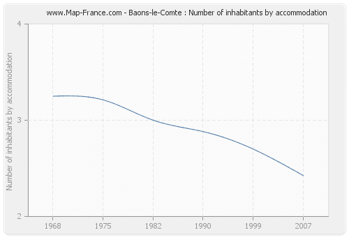 Baons-le-Comte : Number of inhabitants by accommodation