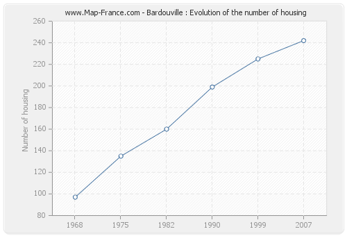 Bardouville : Evolution of the number of housing