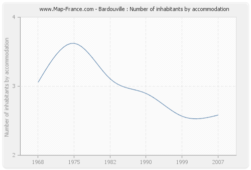 Bardouville : Number of inhabitants by accommodation