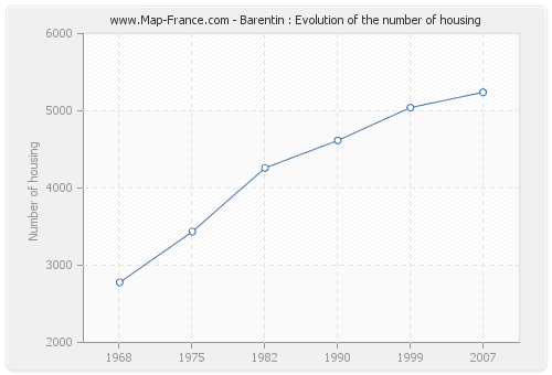 Barentin : Evolution of the number of housing