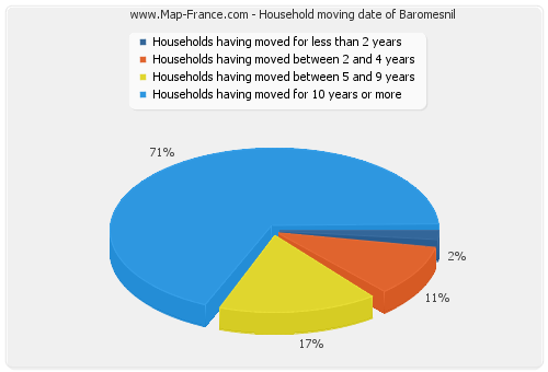 Household moving date of Baromesnil