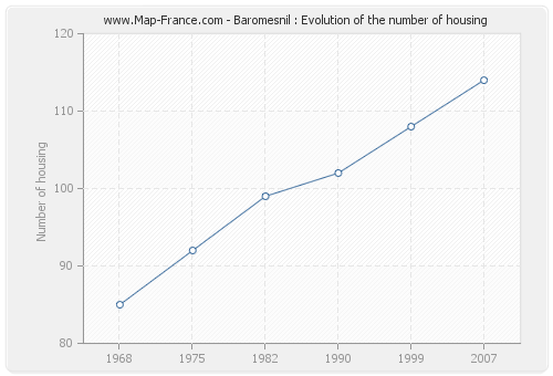 Baromesnil : Evolution of the number of housing