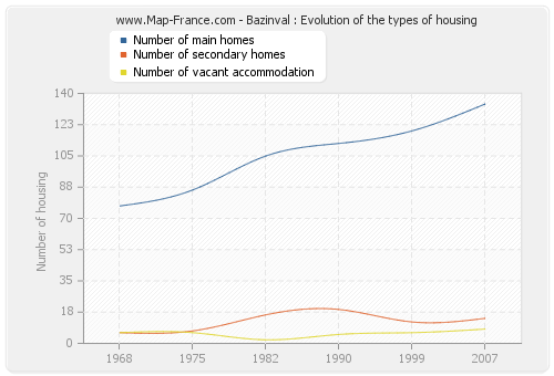 Bazinval : Evolution of the types of housing