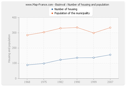 Bazinval : Number of housing and population