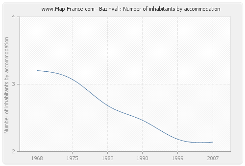 Bazinval : Number of inhabitants by accommodation