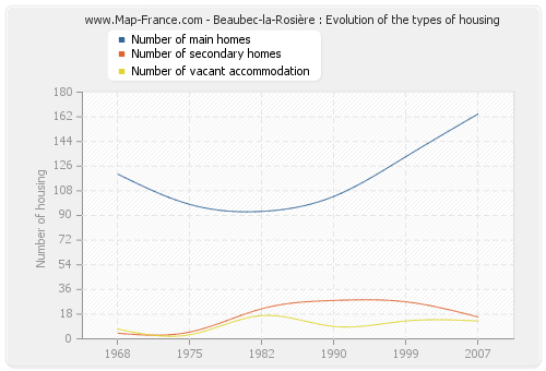 Beaubec-la-Rosière : Evolution of the types of housing